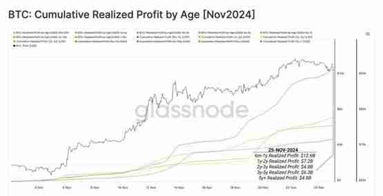 比特币下跌9万是谁在卖？Glassnode：8.8万美元是回测关键水平
